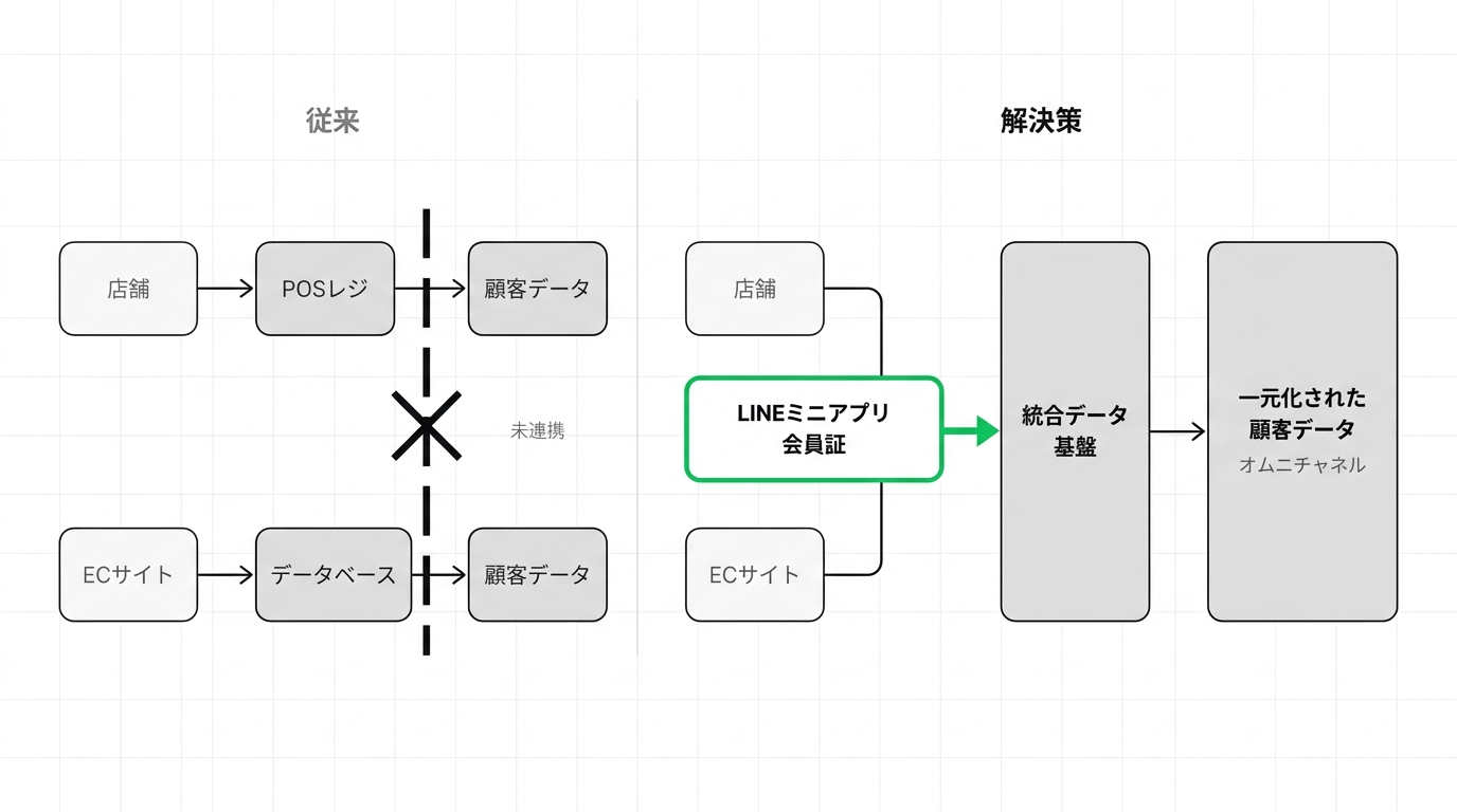 Diagram illustrating the disconnect between physical store and e-commerce customer data, contrasting with a unified omnichannel flow via LINE Mini App.