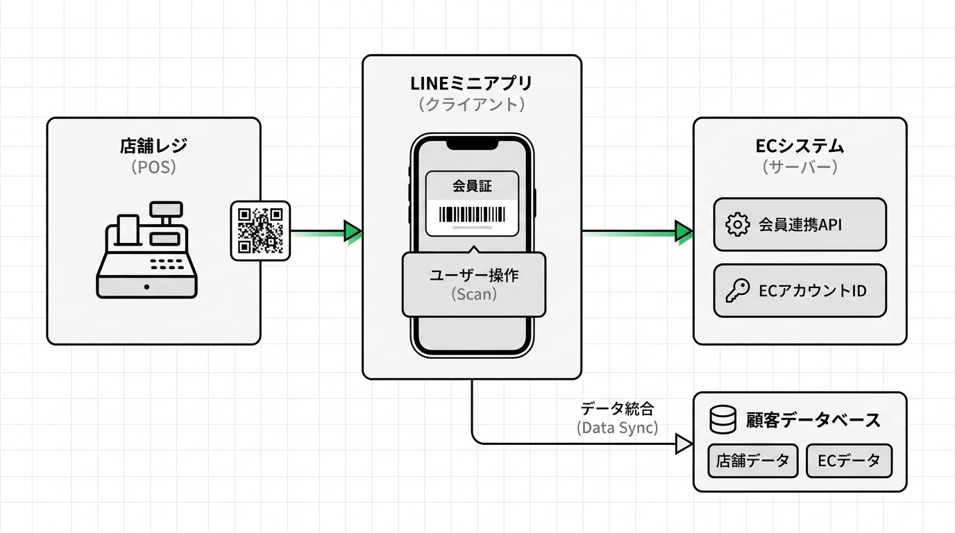 Workflow diagram showing a customer scanning a QR code at the register to issue a LINE Mini App membership card and seamlessly linking their e-commerce ID.