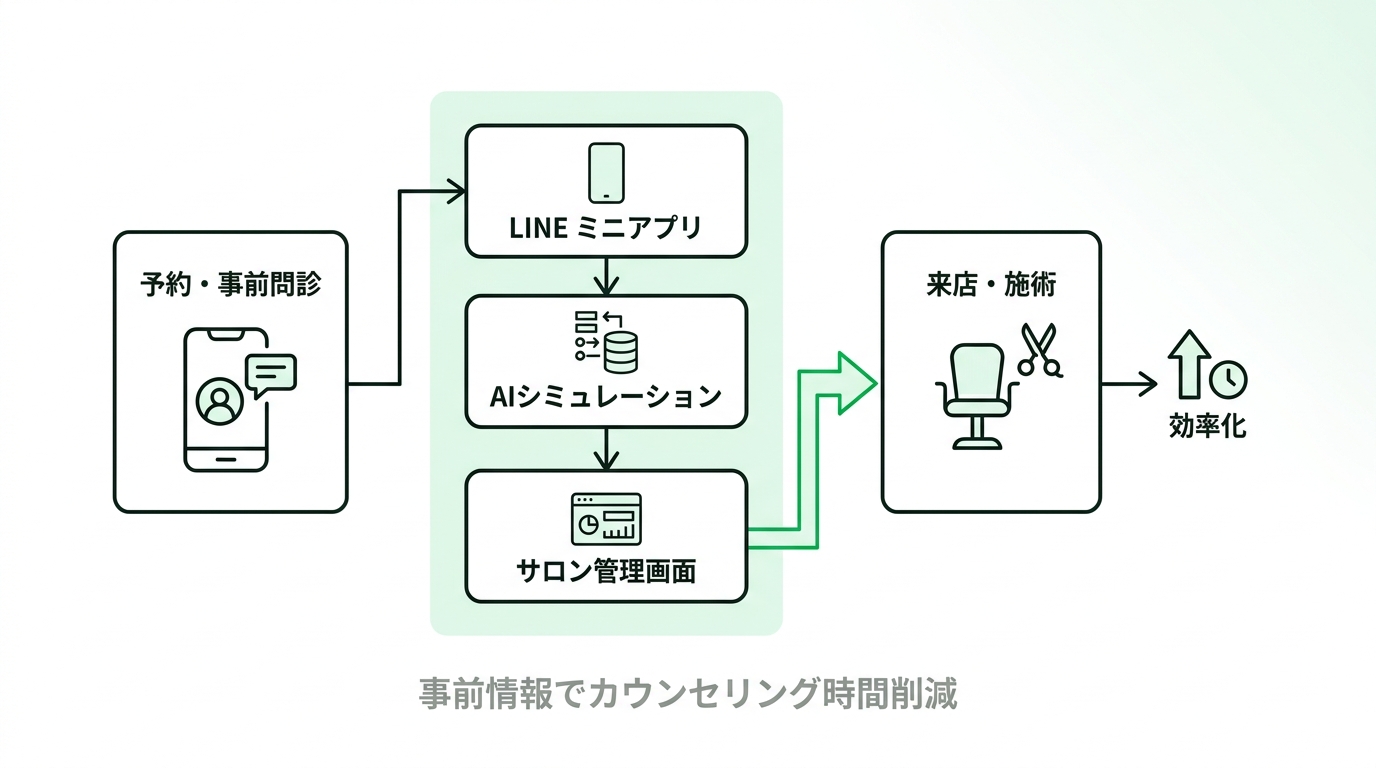 Flowchart of the pre-counseling process using a LINE app, AI simulation, and the salon management screen