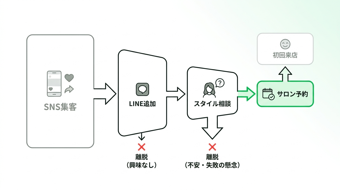 Funnel diagram showing customer drop-off between social media engagement, LINE friend addition, and final salon reservation due to anxiety about styling failures.