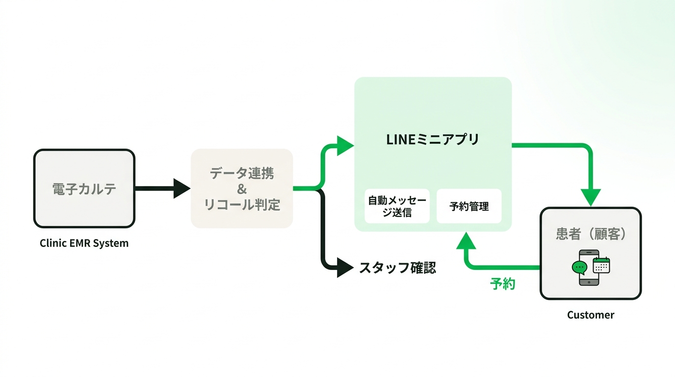 Flowchart illustrating how electronic medical records integrate with LINE Mini App to send automated recall messages and manage bookings
