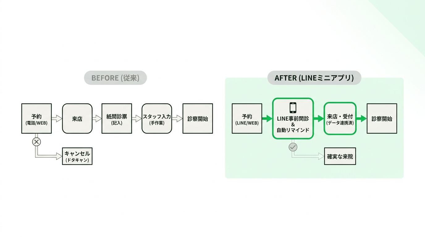 Comparison diagram of clinic intake flow before and after introducing a LINE Mini App questionnaire