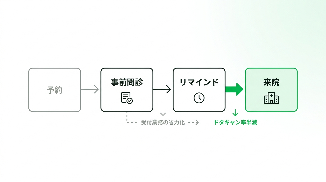 Flowchart showing the patient journey using a LINE Mini App for reservations, medical questionnaires, and automated reminders