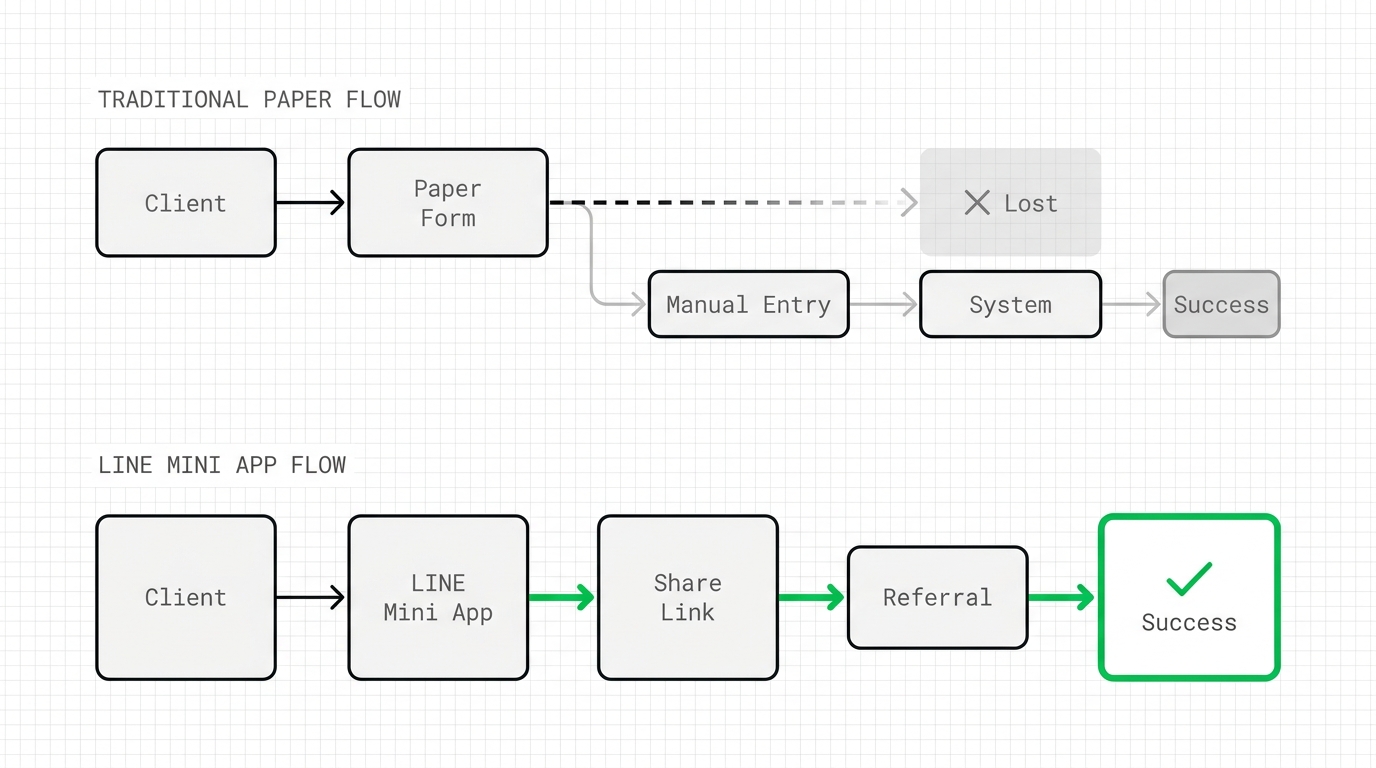 A comparison diagram showing the dropout points in a traditional paper-based referral system versus a seamless flow using LINE Mini App