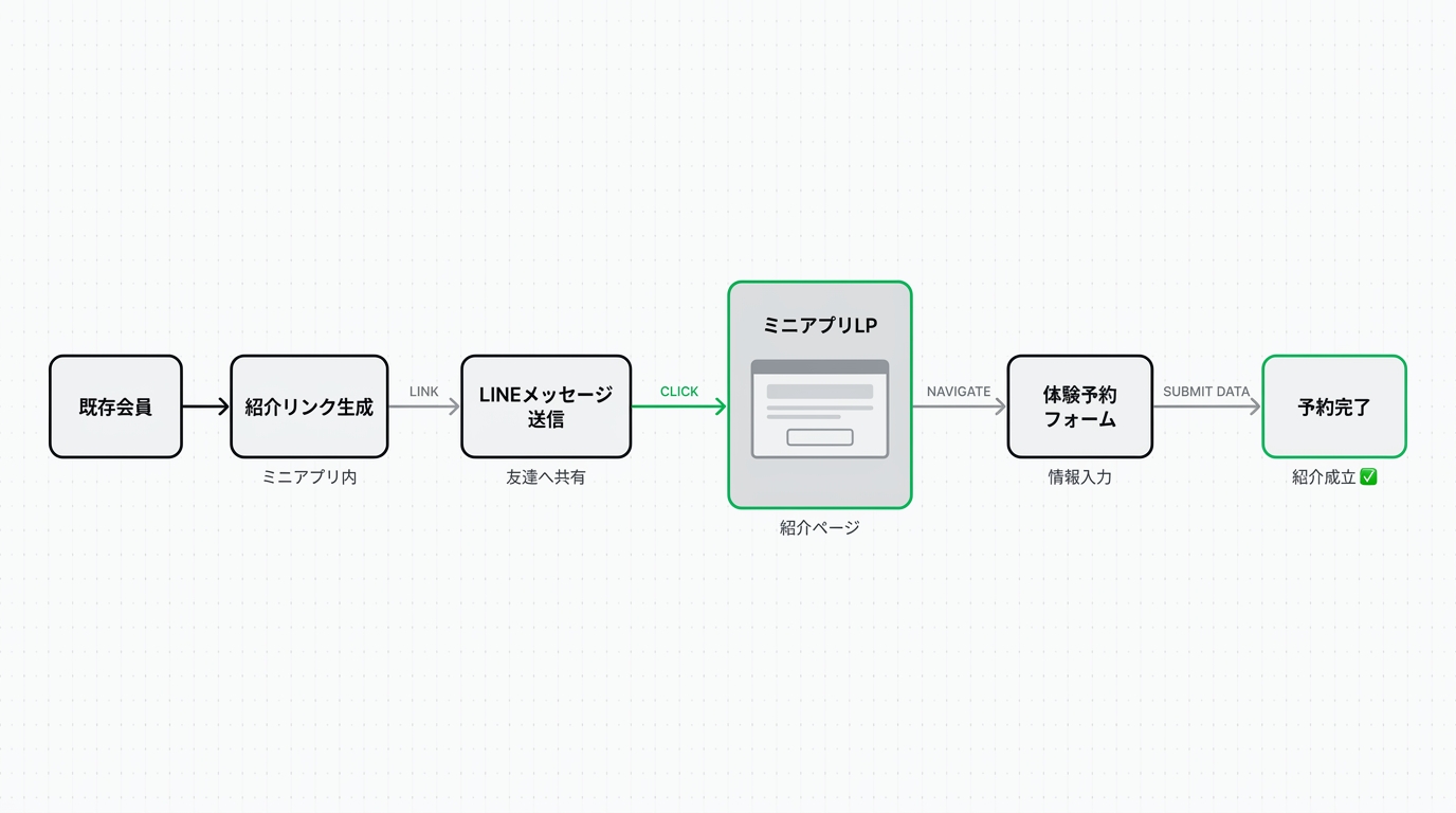 Flowchart illustrating the referral process entirely within LINE, from an existing member sending a message to a friend booking a trial lesson