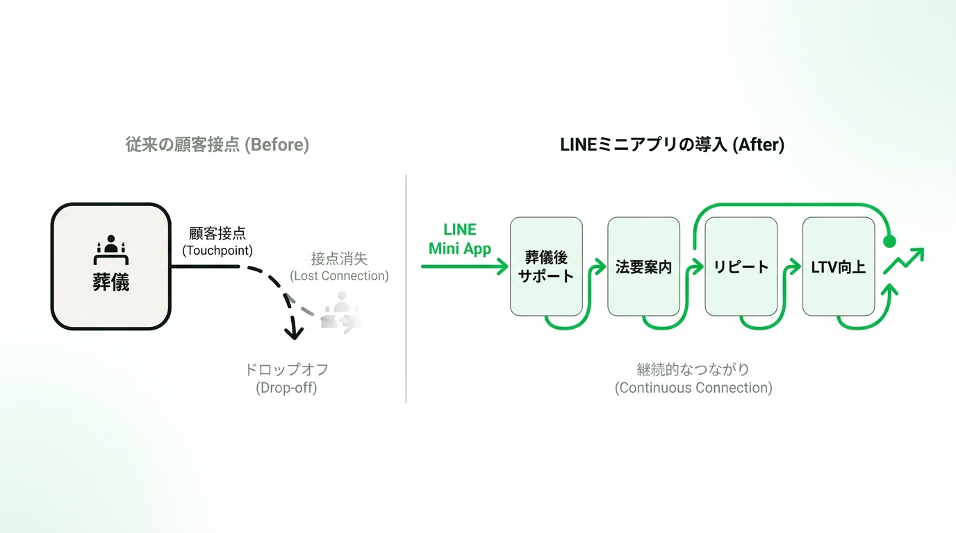 Diagram showing the drop-off in customer engagement after a funeral and the continuous connection created by a LINE mini app