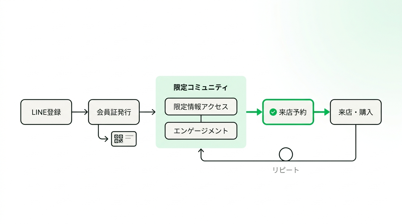 Flowchart illustrating the user journey from LINE registration and digital membership card to VIP community engagement and store visit