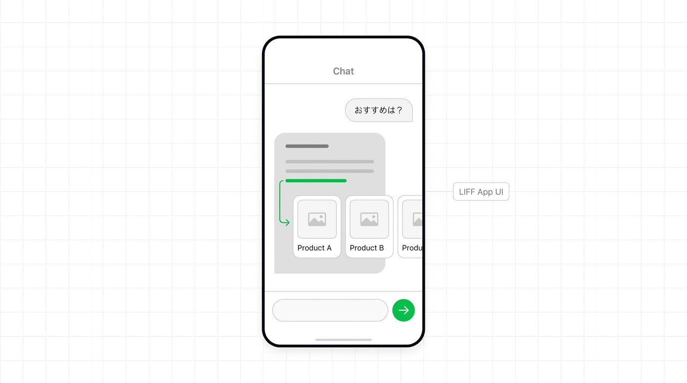 UI mockup of a LIFF app showing a chat interface with product recommendations generated by AI