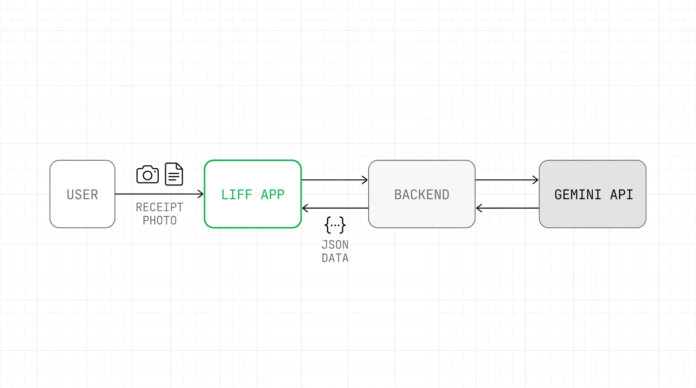 Architecture diagram showing a user taking a receipt photo in a LIFF app, sending it to a backend, which calls Gemini API for analysis, and returning JSON data