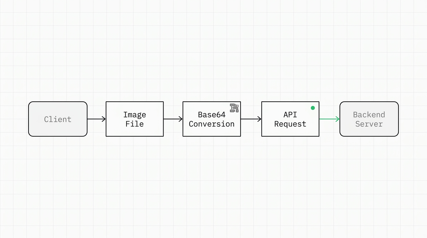 Flowchart illustrating the process of converting an image file to Base64 format in LIFF and the subsequent API request to the backend server