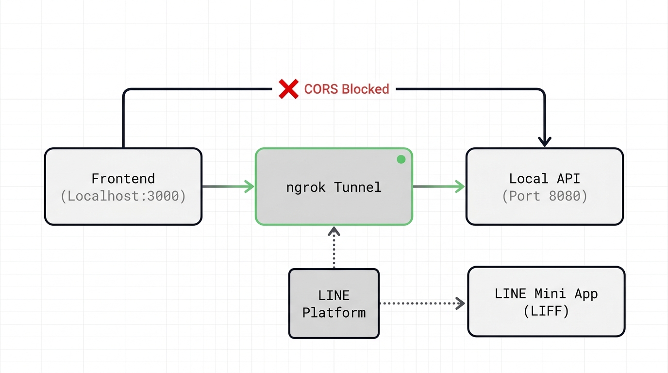Architecture diagram illustrating local development setup with ngrok bypassing CORS issues between frontend and LINE platform