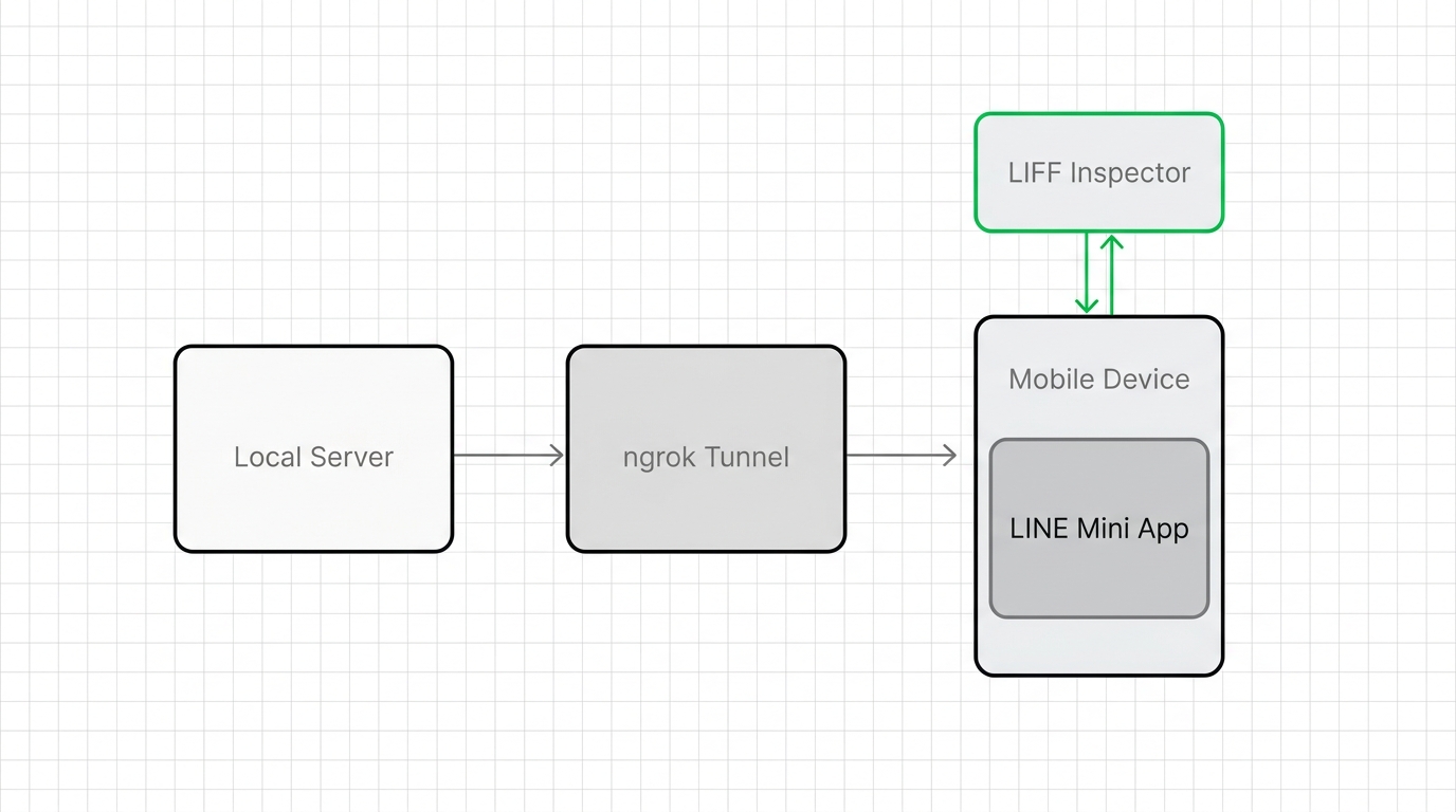 Diagram illustrating the local development environment using ngrok and LIFF Inspector to debug a mobile device running a LINE Mini App