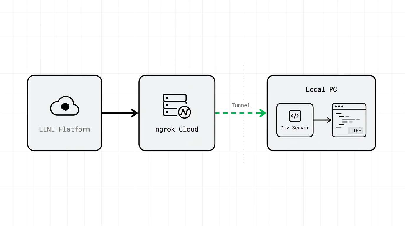 Conceptual diagram showing how ngrok tunnels traffic from the LINE platform securely to the local development server on a PC