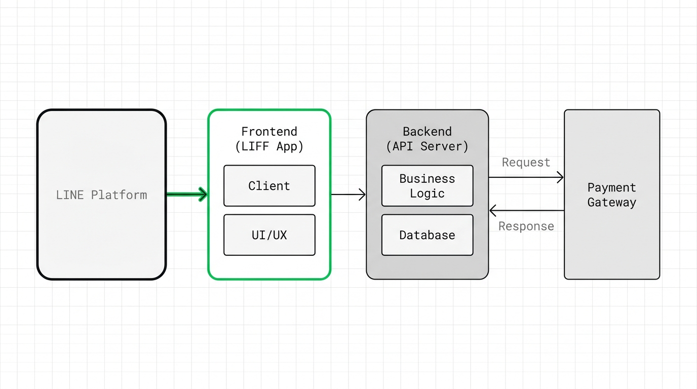Architecture diagram of a LIFF-based mobile ordering system connecting LINE platform, frontend, and backend with payment gateway
