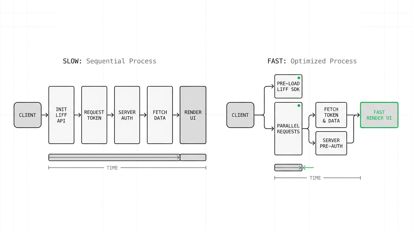 Diagram showing the difference between a slow LIFF app initialization and an optimized fast loading process