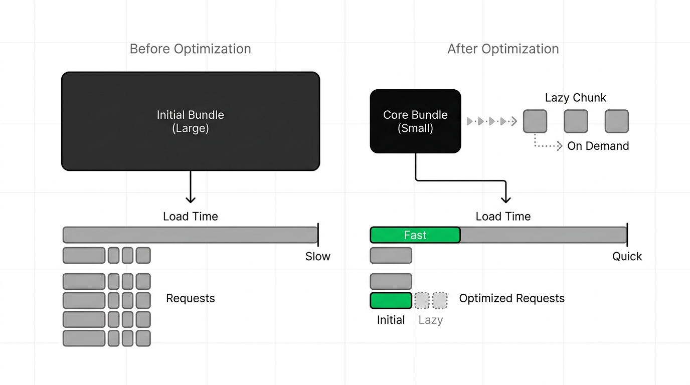 Chart illustrating the impact of bundle size reduction and lazy loading on initial load time and network requests