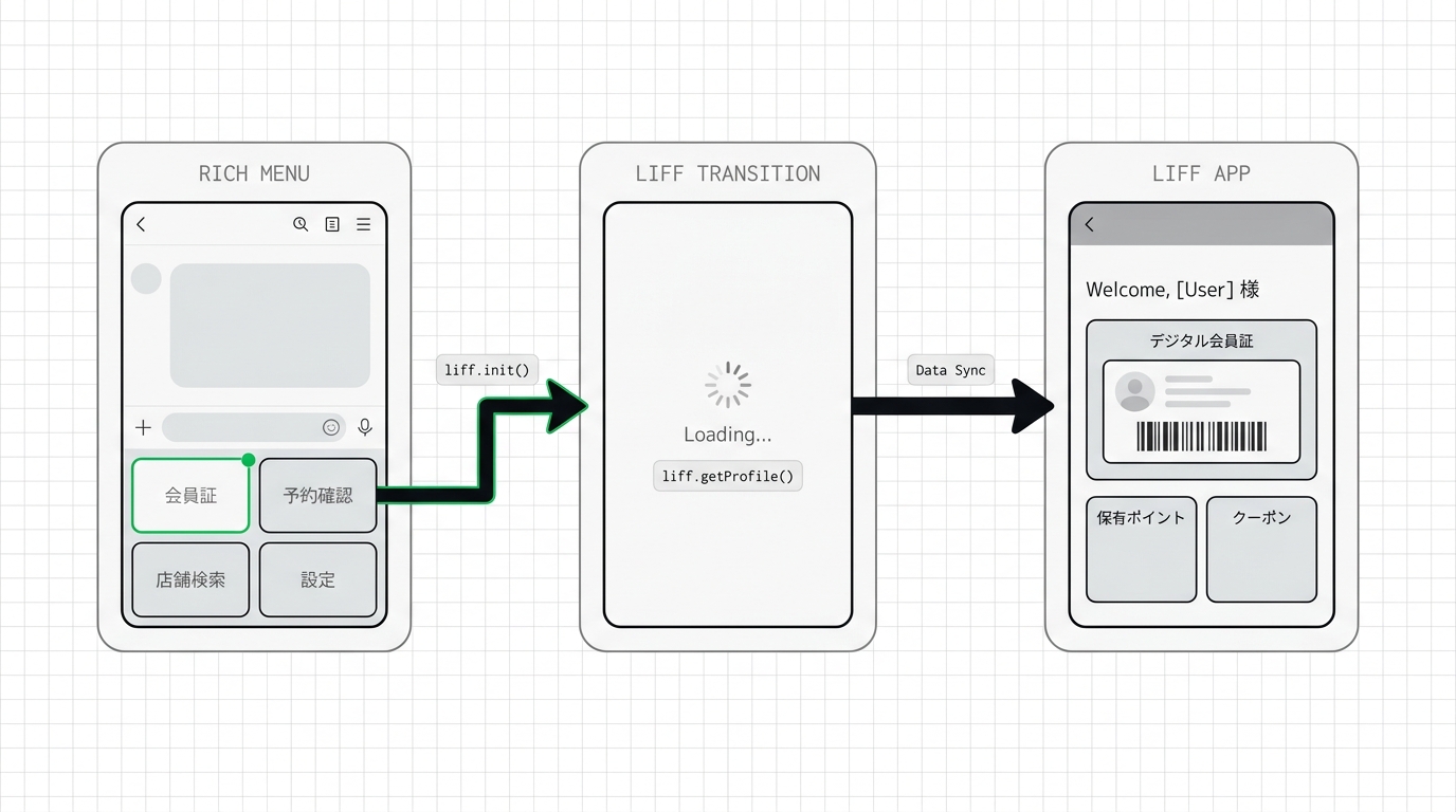 Diagram showing a seamless transition flow from a personalized LINE Rich Menu to a LIFF application interface