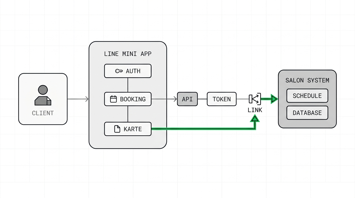 Illustration showing the flow of a customer making a salon reservation seamlessly through a LINE mini app directly linked to the salon's system