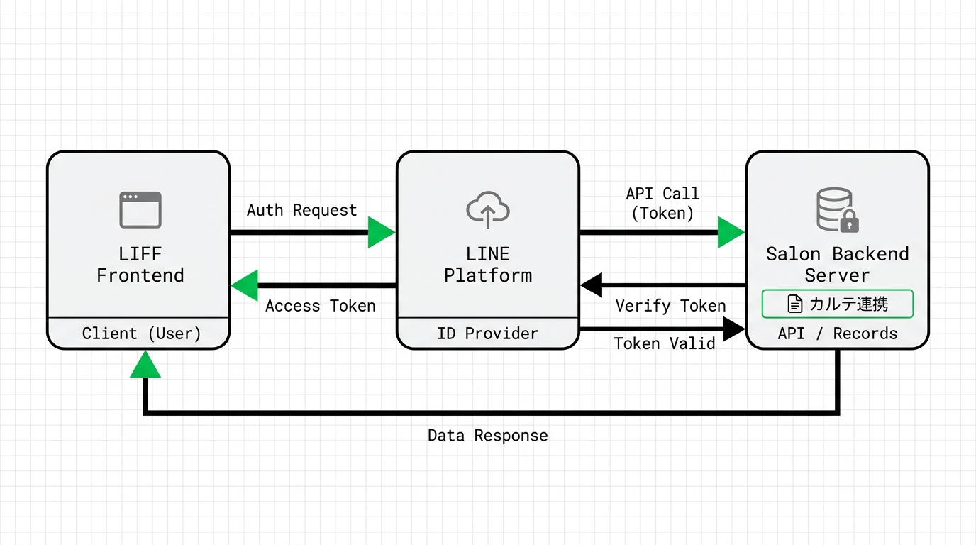 Diagram showing secure data linkage and authentication flow between LIFF frontend, LINE platform, and salon backend server managing electronic medical records