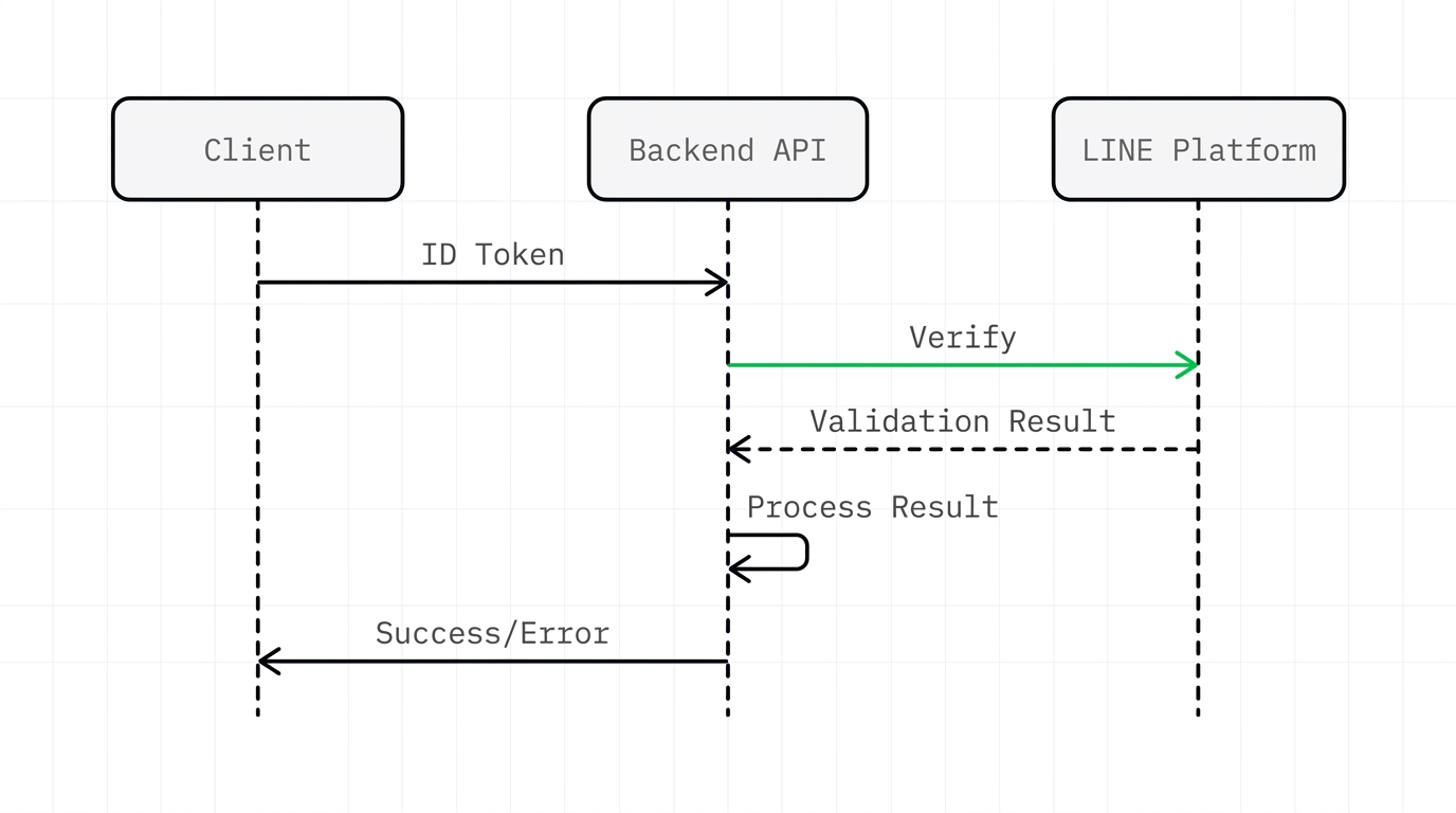Sequence diagram illustrating ID token verification process on the backend server