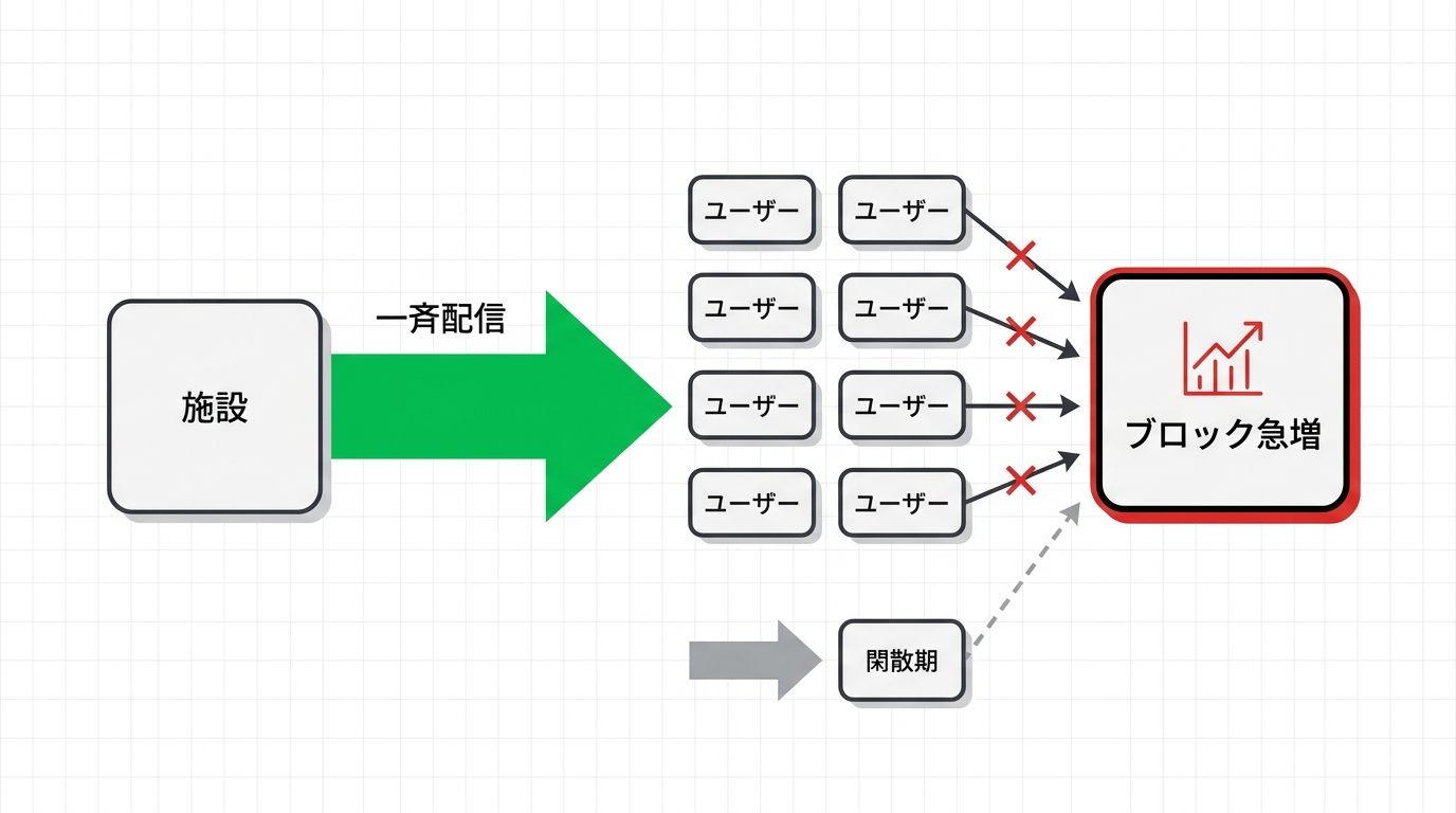 Diagram showing the dilemma of mass messaging leading to increased LINE block rates in amusement facilities