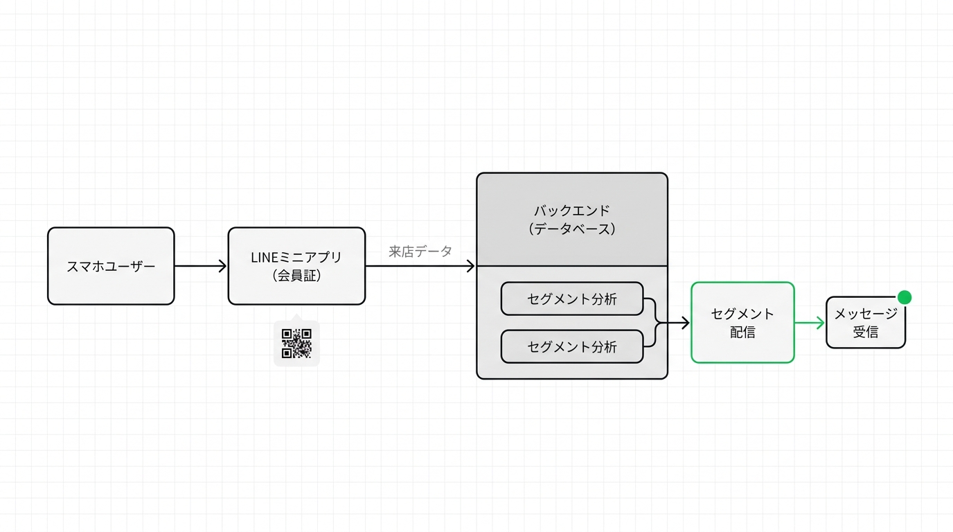 Flowchart illustrating how a LINE Mini App digital membership card collects visit history and enables targeted segmented messaging