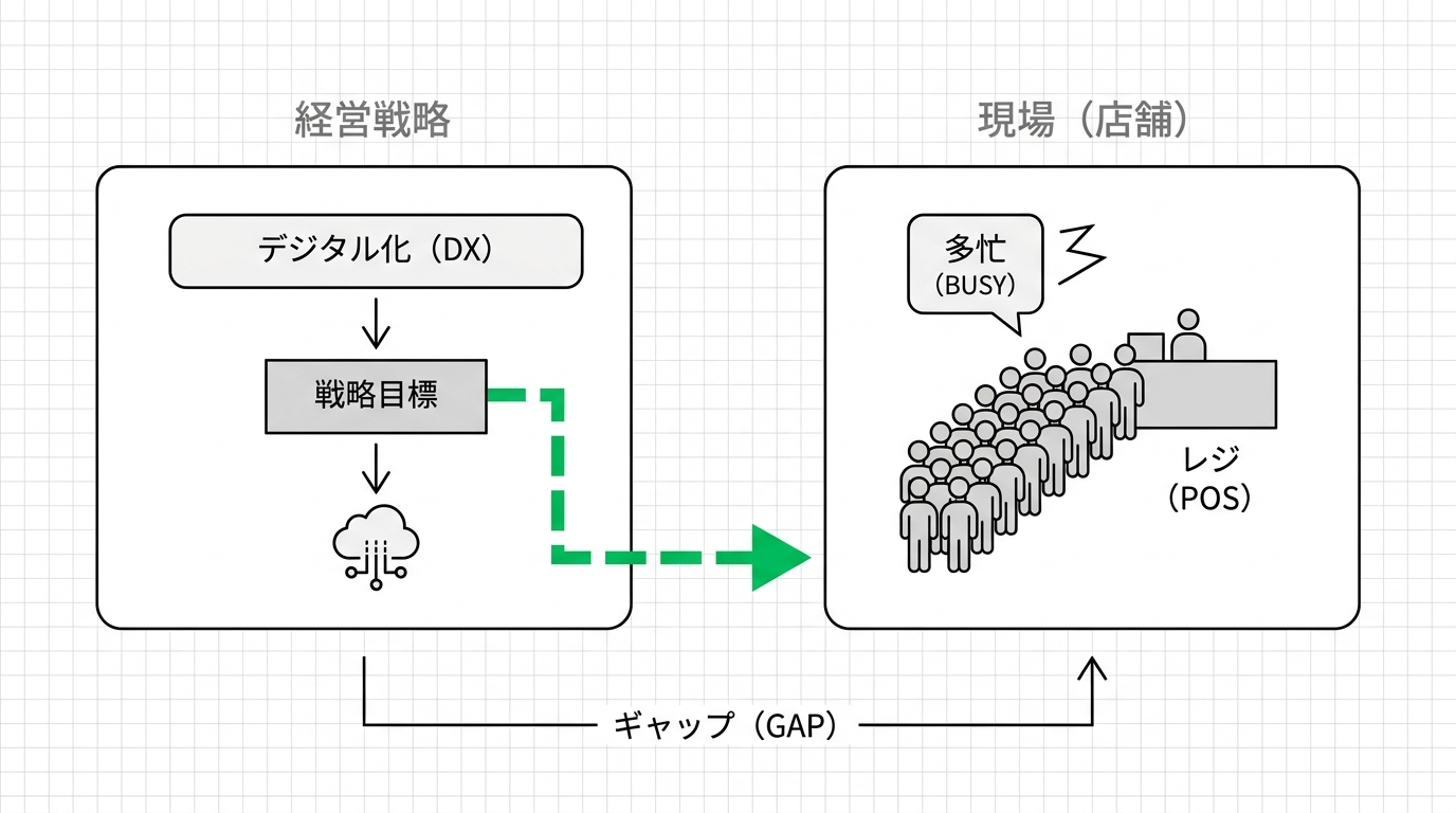 Diagram showing the disconnect between management's digital strategy and the reality of busy store staff facing long lines at the register