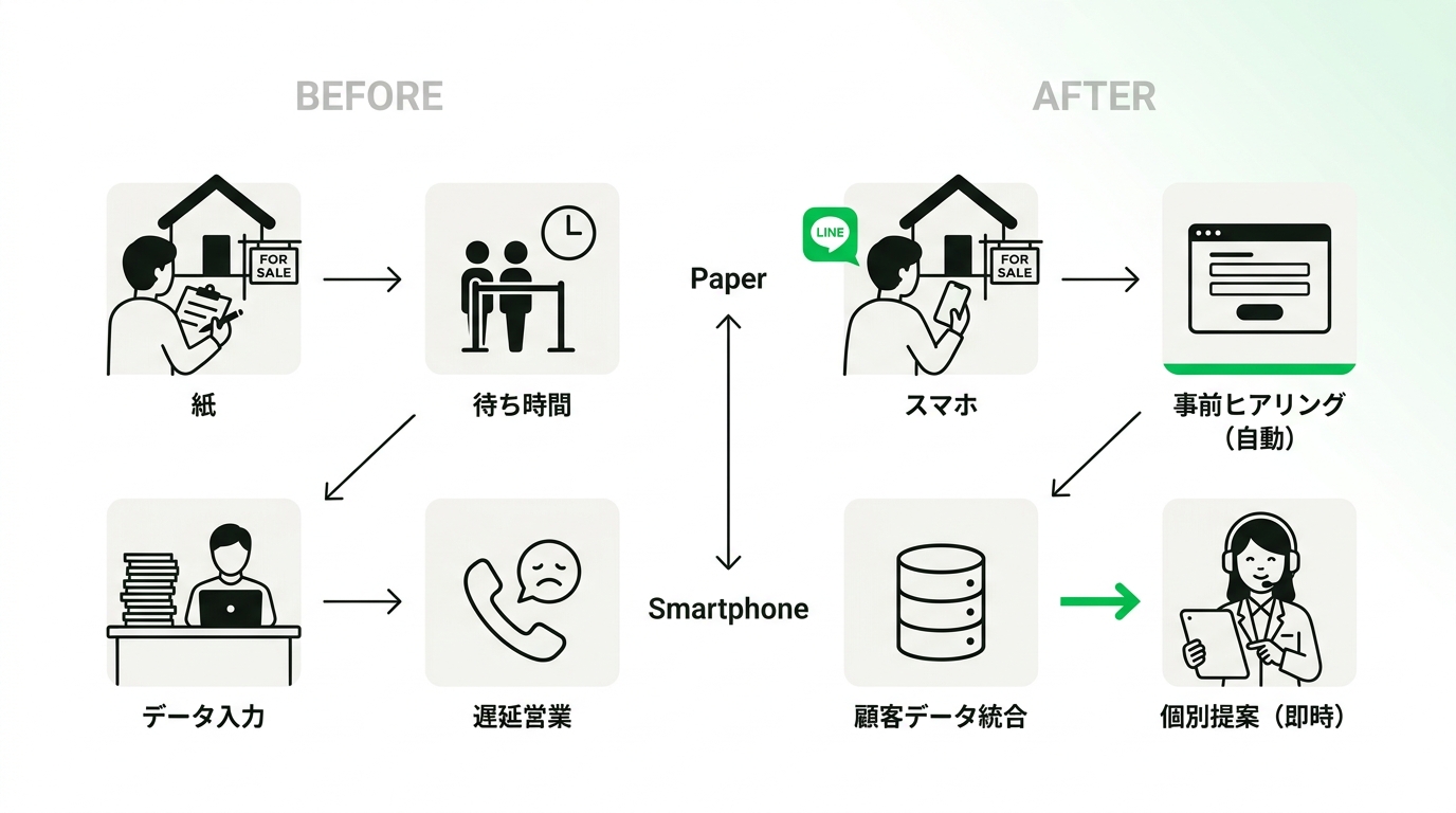 Before and after comparison of housing exhibition reception flow, showing paper questionnaire vs smartphone pre-hearing app