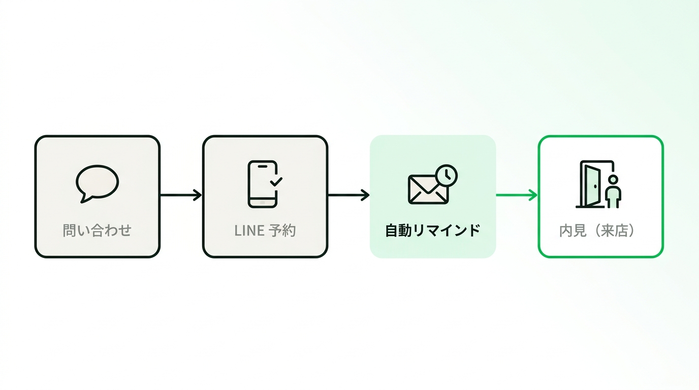 Flowchart illustrating the seamless customer journey from inquiry to room viewing reservation and automated reminder via LINE Mini App.