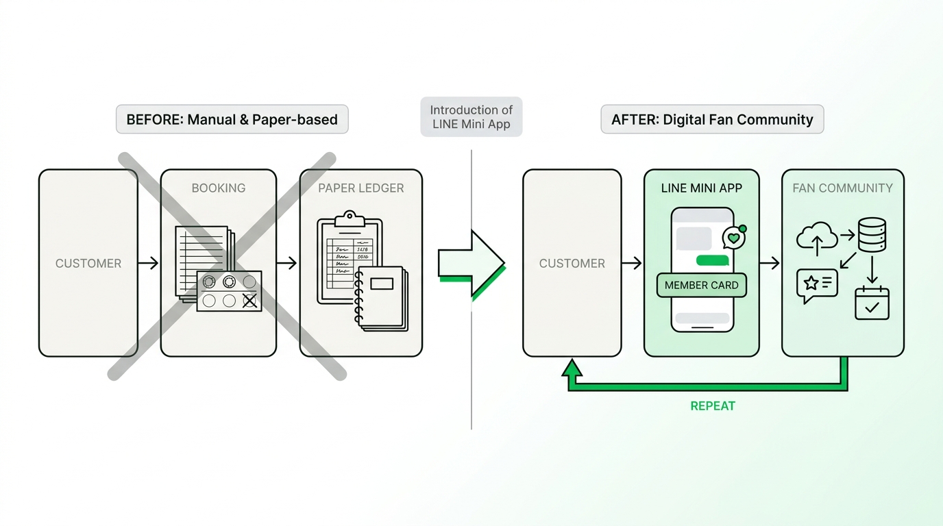 Comparison diagram of a restaurant customer management before and after introducing a LIFF-based community, from paper ledgers to digital fan communities