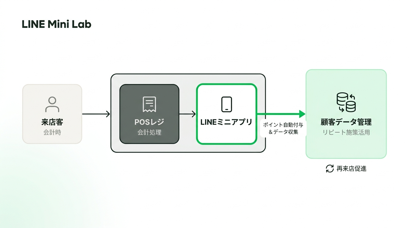 Flowchart illustrating the seamless point issuance process using a LINE Mini App at a restaurant checkout, highlighting automated data collection.