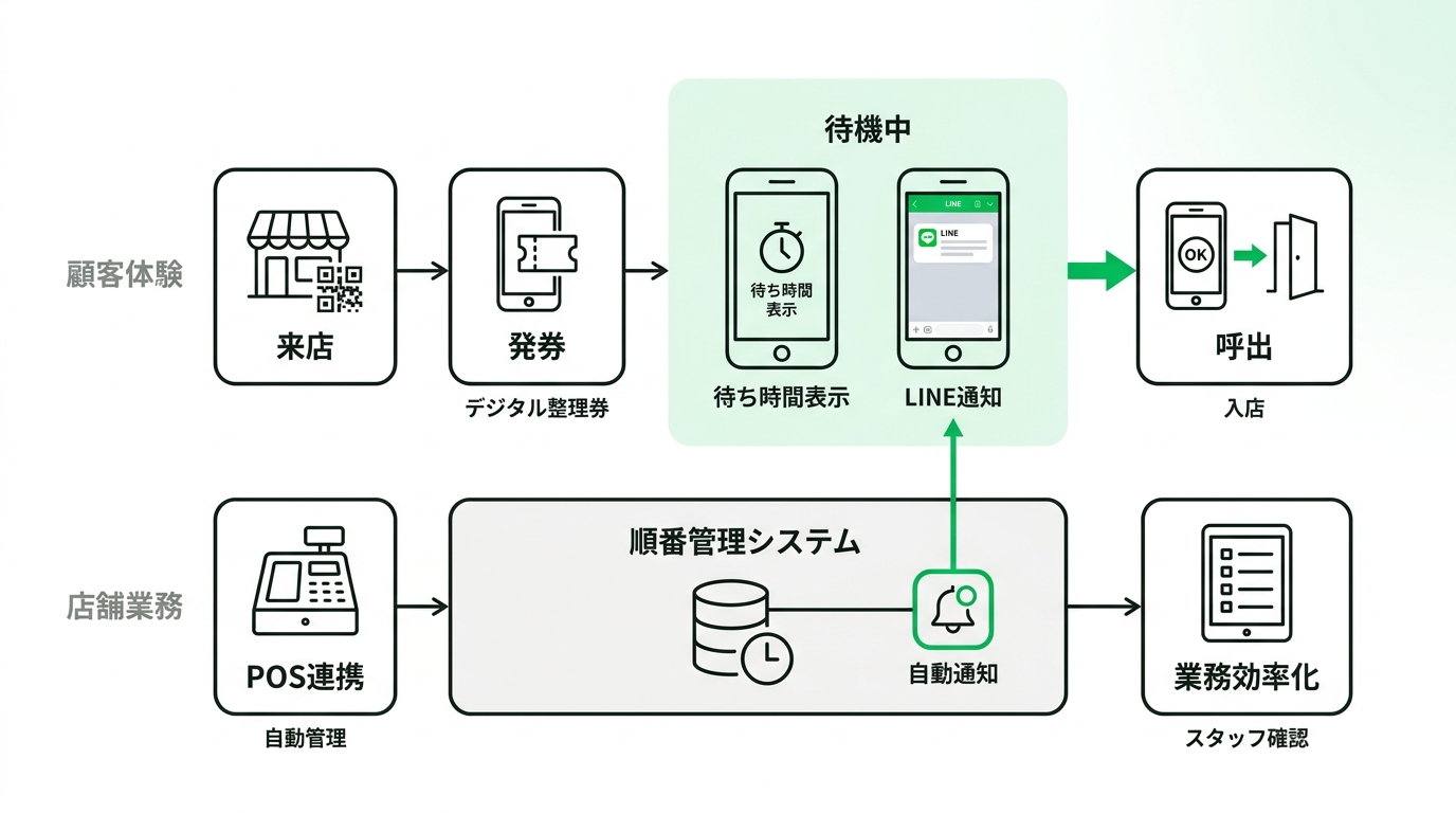 User journey map and store operation flow showing digital ticket issuance, waiting time display, and automated LINE notification