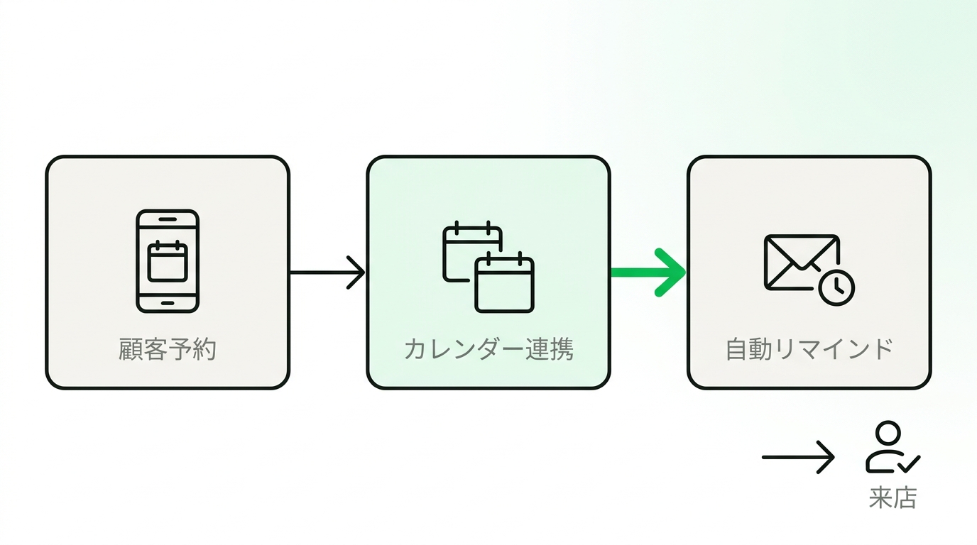 Flowchart illustrating the process of a customer booking via LINE mini app, calendar synchronization, and automated reminder messages