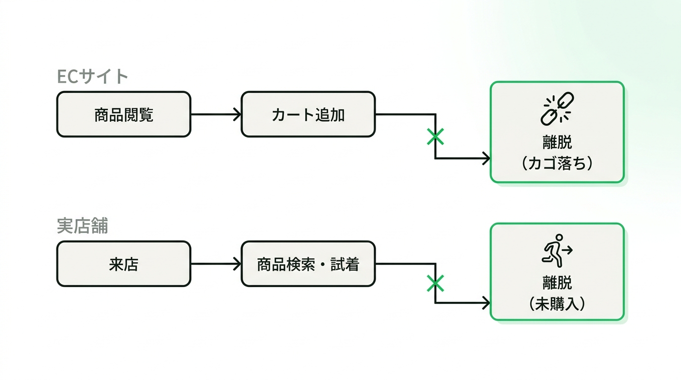 Diagram showing the drop-off points in both e-commerce cart abandonment and physical store walk-outs without purchasing.