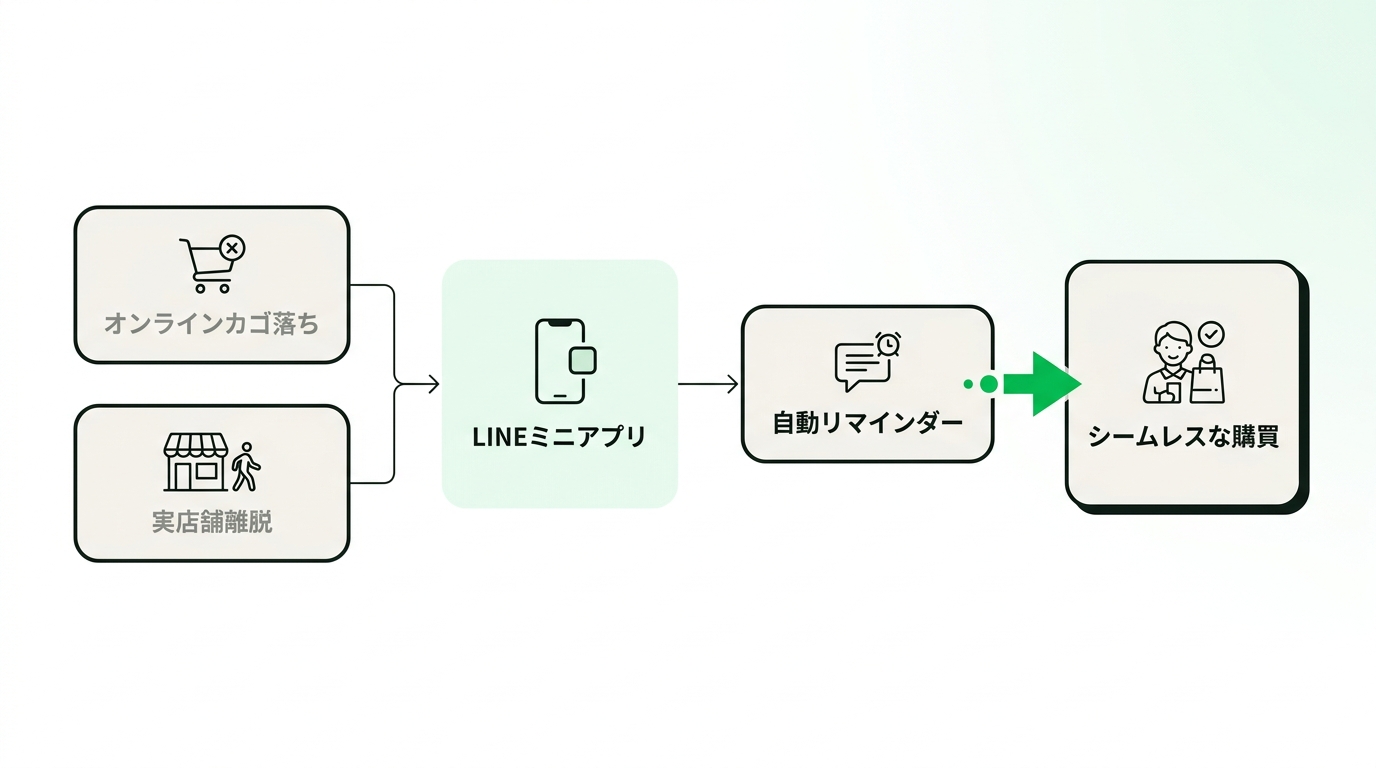 Workflow diagram illustrating a seamless purchasing experience using LINE Mini App, from cart abandonment to automated reminder messages on LINE.