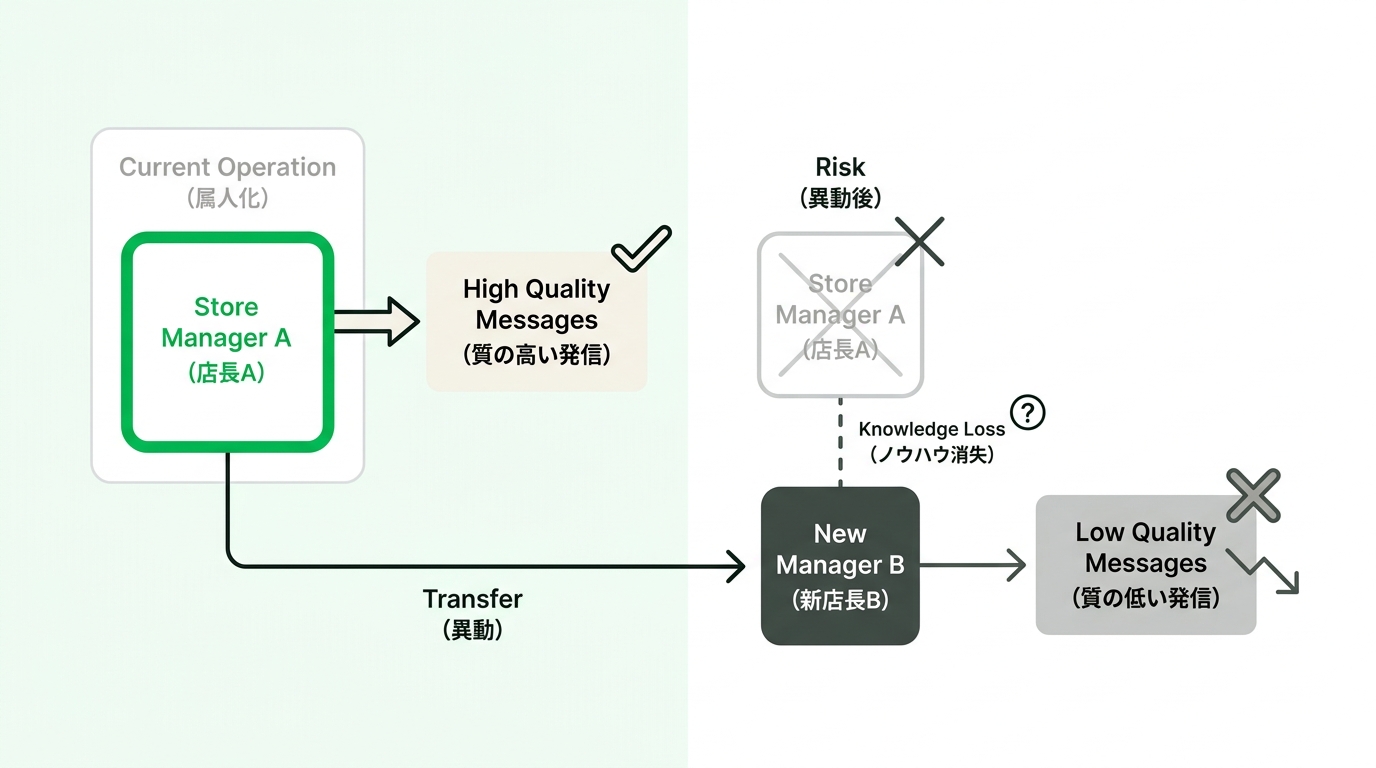 Diagram showing the risk of relying on a single store manager for LINE operations, highlighting the drop in message quality after their transfer