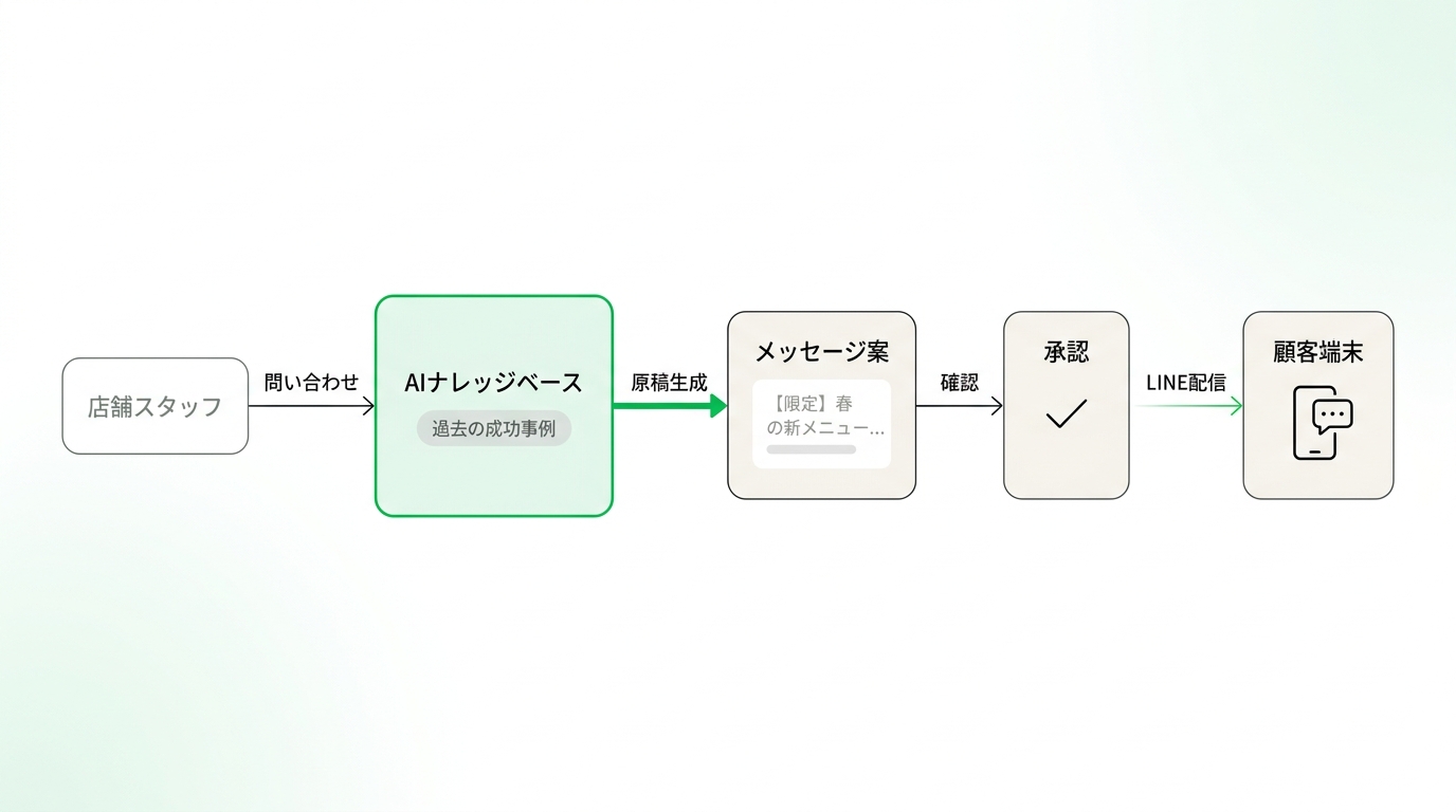 Workflow diagram illustrating how store staff query the AI knowledge base to generate effective LINE broadcast messages based on past successful cases