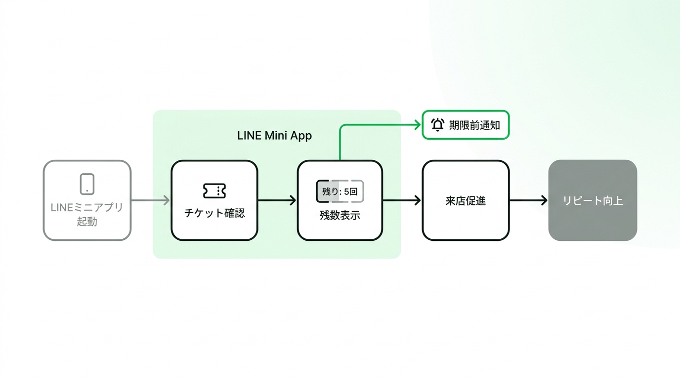 Flowchart showing how customers check their remaining tickets and receive automated expiry reminders on LINE Mini App.
