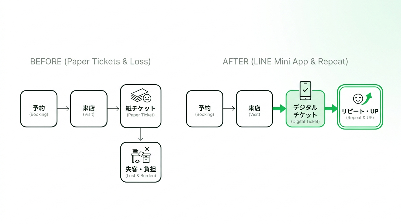 Comparison diagram of salon ticket management before (paper tickets causing loss and staff burden) and after (LINE mini-app digital tickets).