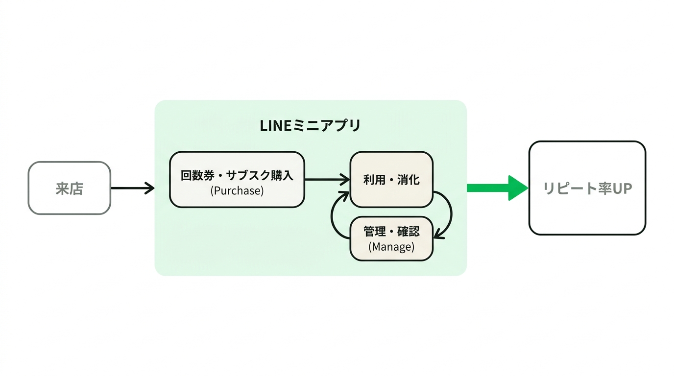 Flowchart showing the customer journey of purchasing, using, and managing digital tickets and subscriptions entirely within the LINE mini-app.
