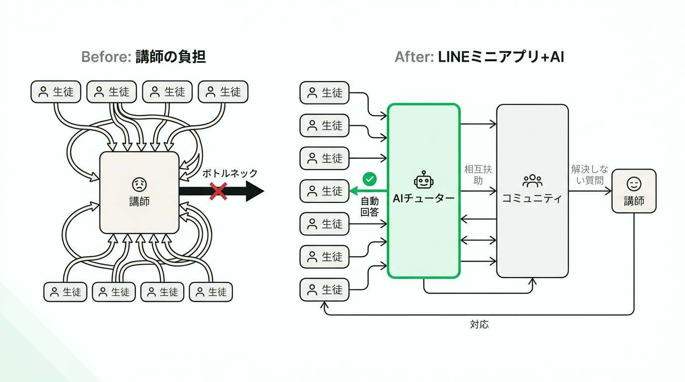 Diagram showing the bottleneck of instructors handling individual questions compared to an AI and peer community resolution flow