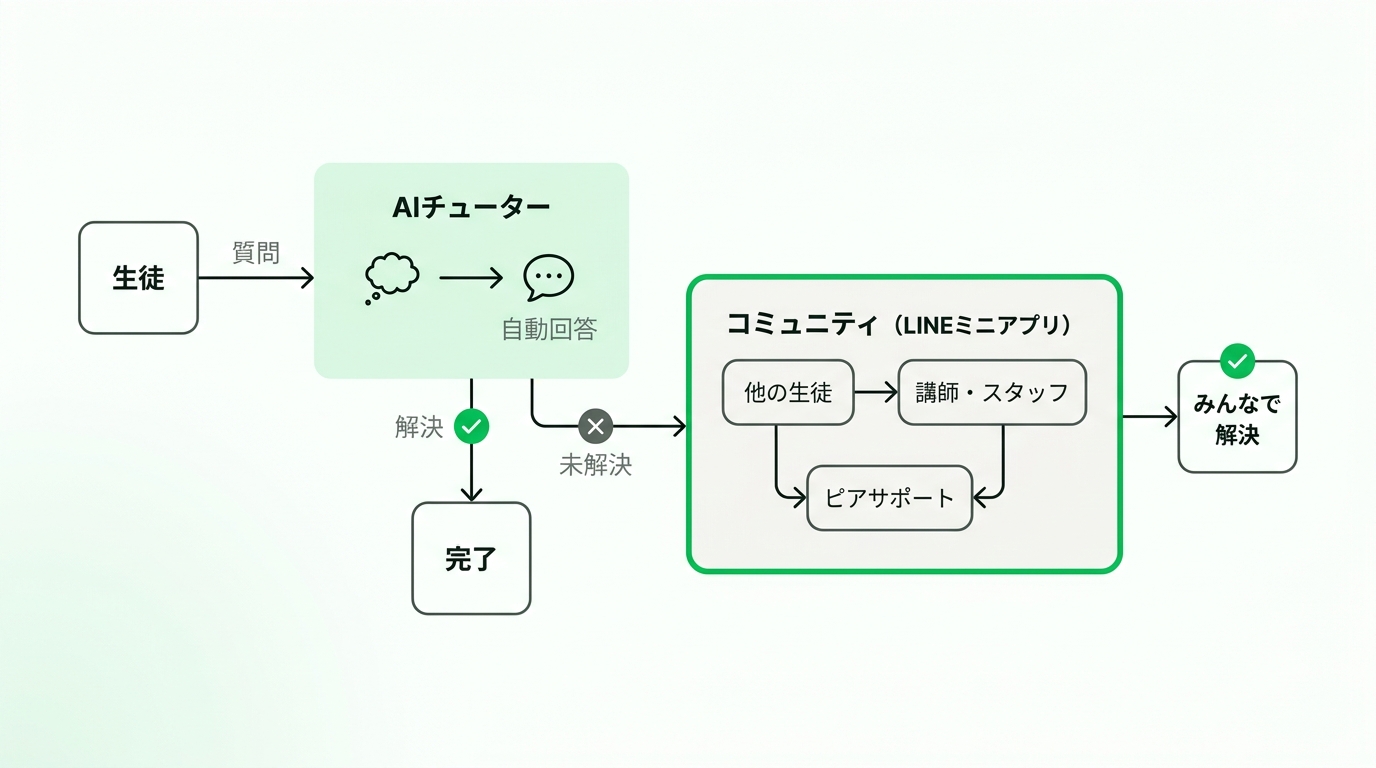 Workflow diagram illustrating how a student question is first answered by an AI tutor, then escalated to a peer community on a LINE Mini App