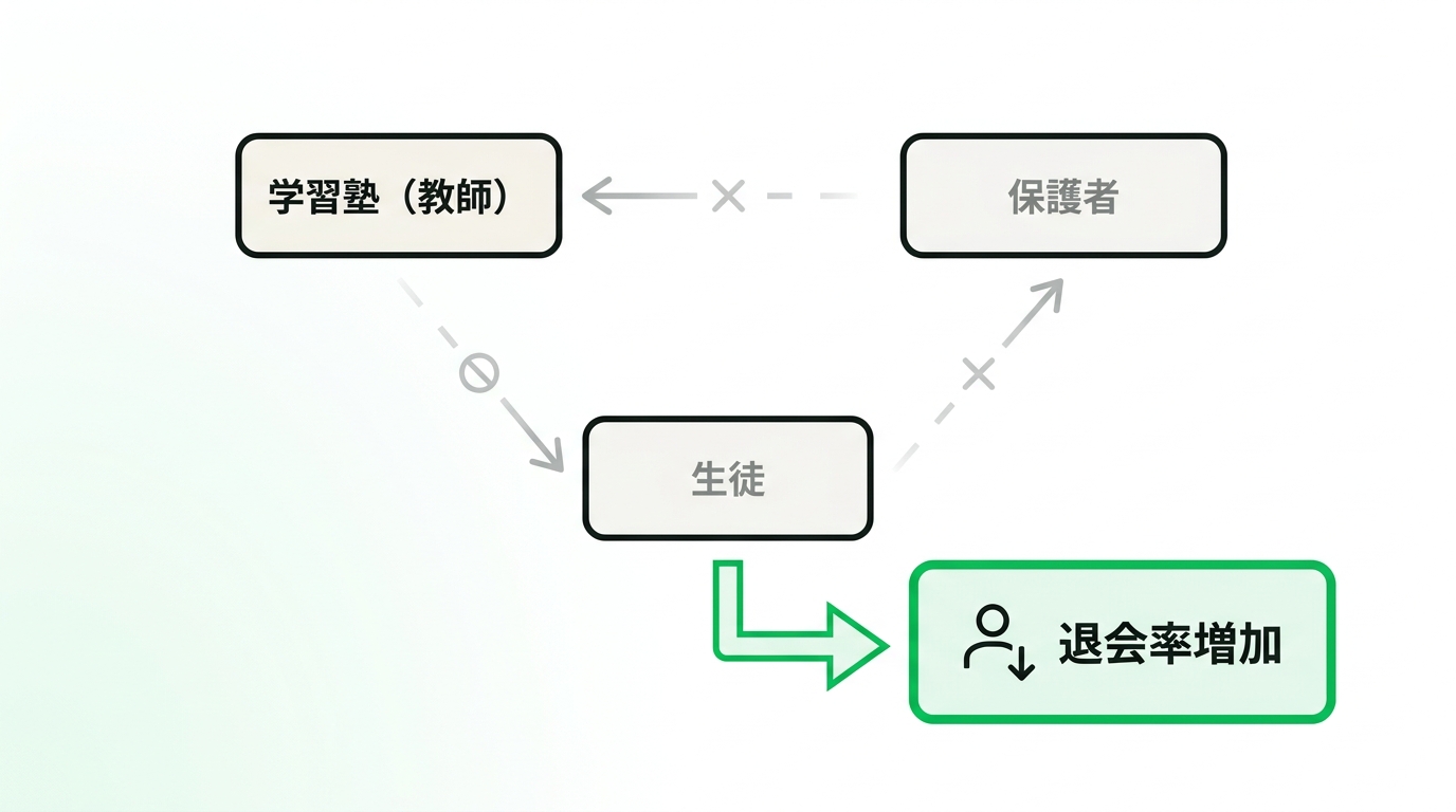 Diagram showing the disconnect between cram school teachers, students, and parents, leading to higher dropout rates