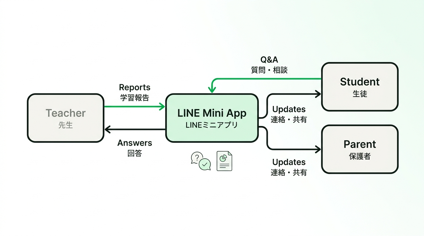 Workflow diagram illustrating how LINE Mini App connects teachers, students, and parents with features like Q&A board and progress reports