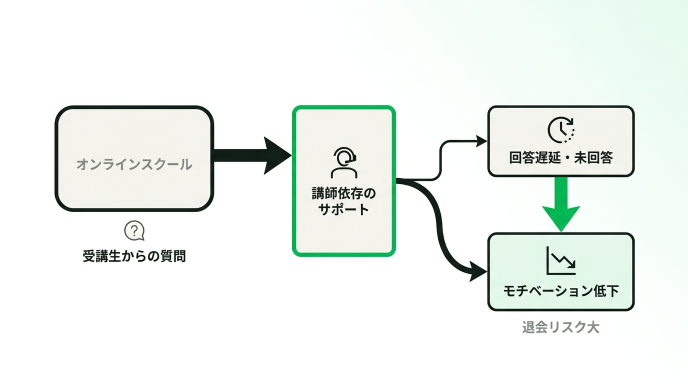 Diagram showing the correlation between instructor-dependent question handling and the drop in student motivation in online schools