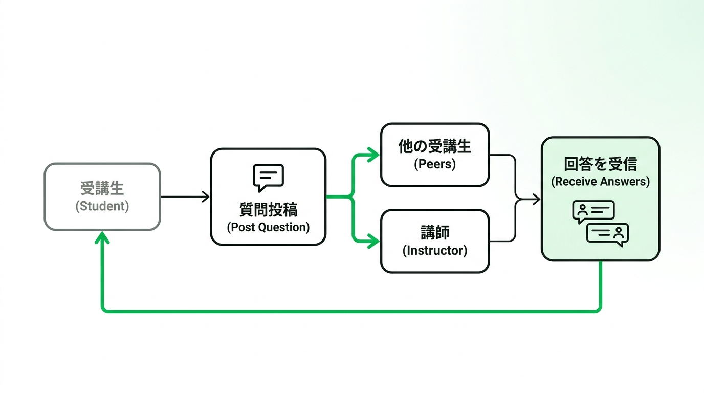 Workflow diagram illustrating how a student posts a question via LINE mini app and receives answers from peers and instructors